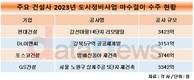 건설업계, 주택사업 불황에도 도시정비 탄력
