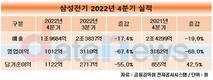 삼성전기 4분기 영업이익 1012억, 전년 대비 68.0%↓