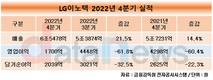 LG이노텍, 4분기 영업이익 1700억…전년 대비 60.4%↓