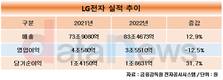 LG전자, 연 매출 사상 처음 80조 넘겨…영업이익은 뒷걸음