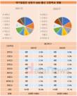 대기업집단 상장사CEO, 경복고 출신 강세 여전