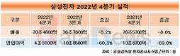 삼성전자, 4분기 영업이익 4조3100억…전년 대비 69%↓