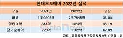 현대오토에버, 작년 영업이익 1424억…전년 대비 48%↑