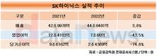 SK하이닉스, 작년 영업이익 7조66억…전년 대비 43.5%↓