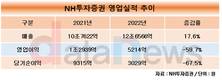 NH투자증권, 지난해 순이익 3029억원…67.5%↓