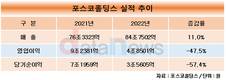 포스코홀딩스, 출범 첫 해 수익성 하락…올해는 분위기 바꾼다