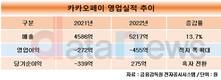 카카오페이, 작년 거래액 19% 증가…매출은 5217억원