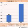 우리금융, 작년 당기순이익 3조1693억…전년 대비 12.9%↑