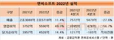 엔씨소프트, 모바일 게임 20% 성장…역대 최고 매출 달성