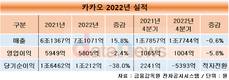 카카오, 작년 영업이익 5805억…전년 대비 2.4% 하락