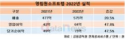 영림원소프트랩, 작년 영업이익 64억…전년 대비 47.8%↑