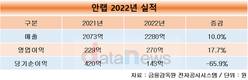 안랩, 작년 영업이익 270억원…전년 대비 17.7%↑