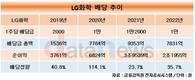 LG화학, 1만원 이상 현금배당 약속 3년 연속 지켰다