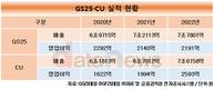 CU의 맹추격, 쫓기는 GS25…매출격차 1000억 원대로 좁혀