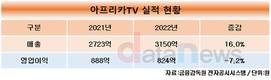 아프리카TV, 인앱결제 중단에도 매출 427억 늘렸다