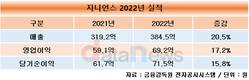 지니언스, 역대 최고 실적 달성…18년 연속 흑자