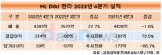 실적 본궤도 오른 HL디앤아이한라, 성장세 이어간다