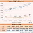 SPC삼립, 매출 3조 시대…5년 만에 1조2500억 원 추가