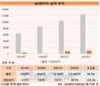 통합 SK렌터카, 출범 3년만에 매출·영업이익 두 배로