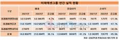 미래에셋그룹 상장3사, 매출 23조 시대…수익성은 악화