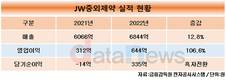 JW중외제약, ‘리바로 패밀리’ 통했다…영업익 두배로