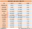 현대차그룹 고속성장…11개 상장사 두자릿수 매출 증가율