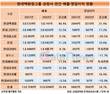 현대백화점그룹, 매출 16.4%↑…현대백화점이 호실적 견인