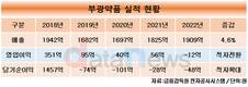 부광약품, 첫 영업이익 적자…자회사 때문에