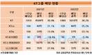 KT그룹 상장사 배당성향 6.2%↑…주주친화 색채 짙어졌다