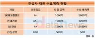 불황에도 대형사는 역시…희비 갈린 건설업계 채권 수요예측