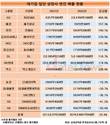 대기업집단 상장사, 작년 매출 20.9% 증가