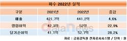 파수, 작년 순이익 28% 증가…역대 최대 실적 기록