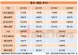 오너 지분 많은 동서, 김상헌·김석수 형제 배당금 259억 원