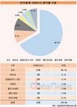 전자업계 사외이사, 교수가 66.7%…전년보단 감소