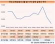 설 자리 사라진 보험 설계사…10년 중 최저치