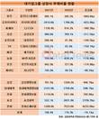 대기업집단 상장사, 부채비율 16.1%p 줄었다