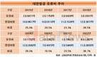 대한항공, 유류비 9년만에 4조 넘기고도 최고 이익률 찍었다