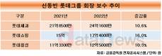 신동빈 롯데 회장,  식품·유통계열 3곳서만 연봉 54억