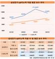 실적 따라 엇갈린 연봉…삼성전기 줄고 LG이노텍 늘어