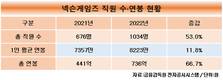 넥슨게임즈, 합병·채용으로 1000명대 개발사로 성장