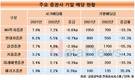 NH투자증권, 증권사 중 시가배당률 톱