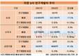 라면3사, 매출 너무 늘렸나…매출대비 연구개발비중 일제히 후퇴