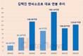 김택진 엔씨소프트 대표, 넘사벽 연봉…2022년 123억8000만 원