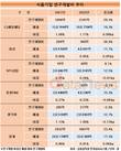 CJ제일제당, 식품업계 R&D 원톱…작년 2200억 썼다