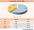 대기업 유통사, 사외이사 10명 중 6명이 관료 출신