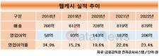 웹케시, 20%대 영업이익률 안착…핀테크 SaaS 전환 성공