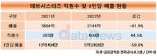 데브시스터즈, 인력 45% 늘렸는데 매출 42% 줄었다