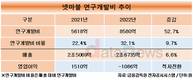 넷마블, R&D 사활…수익성 악화에도 압도적 연구개발비