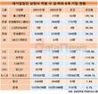 대기업집단 상장사, 2022년 고용 0.7% 늘렸다