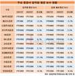 메리츠증권, 임직원 연봉 2억 시대 안착…임원 제외하면 NH투자가 톱